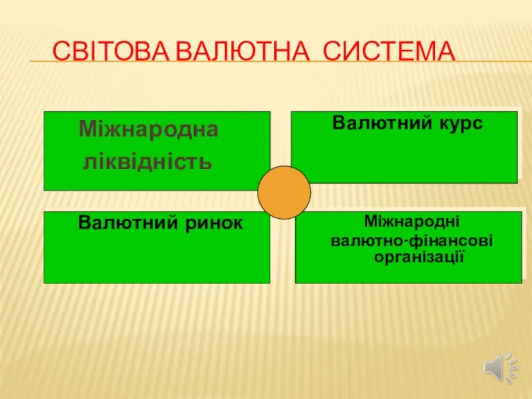 СВІТОВА ВАЛЮТНА СИСТЕМА Міжнародна ліквідність Валютний ринок Валютний курс Міжнародні валютно-фінансові організації