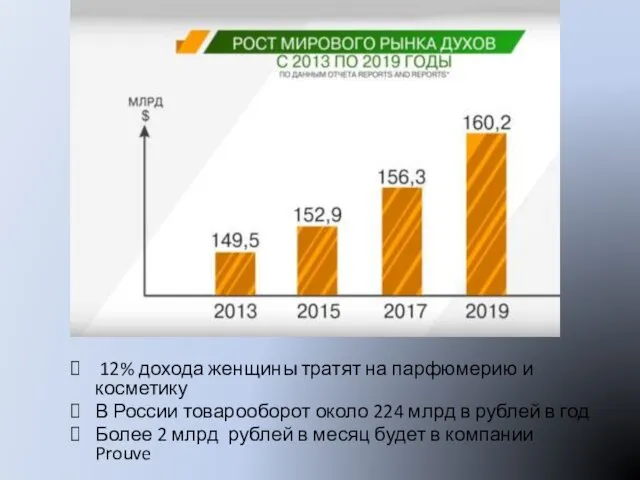 12% дохода женщины тратят на парфюмерию и косметику В России