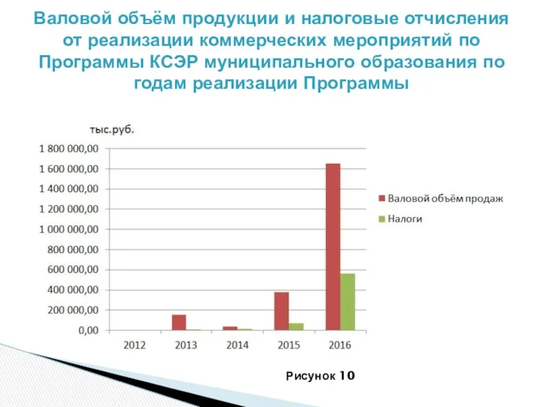 Валовой объём продукции и налоговые отчисления от реализации коммерческих мероприятий