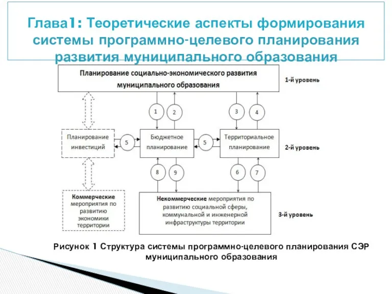 Глава1: Теоретические аспекты формирования системы программно-целевого планирования развития муниципального образования