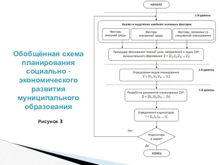 Обобщённая схема планирования социально - экономического развития муниципального образования Рисунок 3