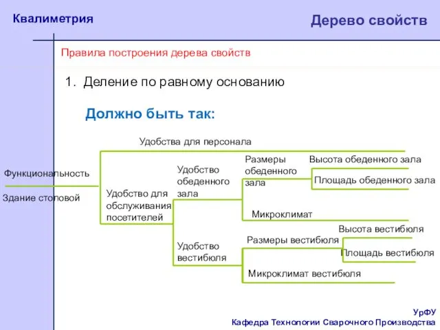 УрФУ Кафедра Технологии Сварочного Производства Квалиметрия Дерево свойств Правила построения дерева свойств 1.