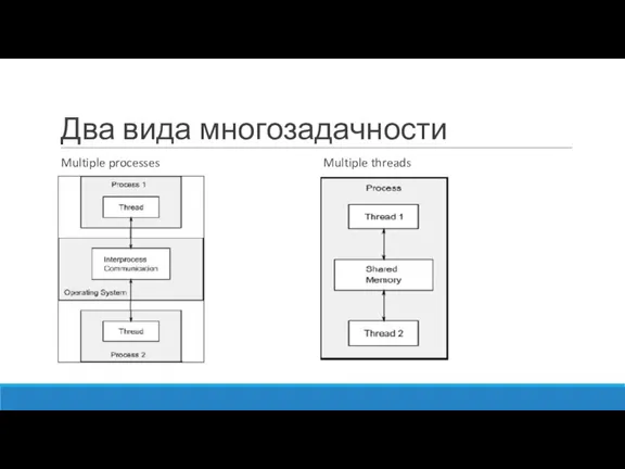 Два вида многозадачности Multiple processes Multiple threads