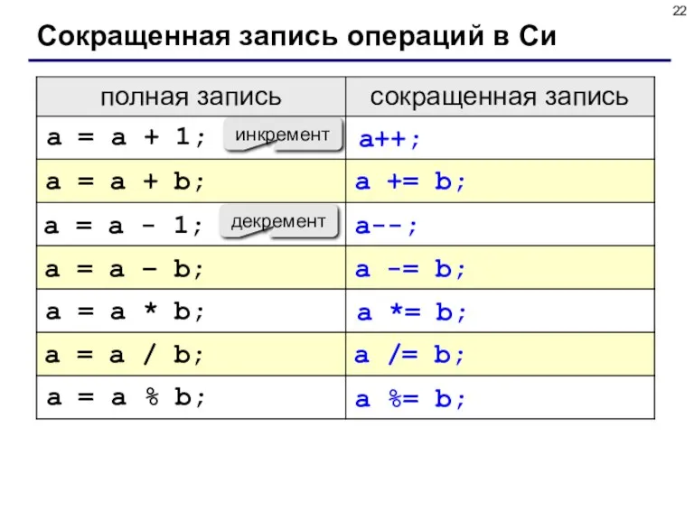 Сокращенная запись операций в Си инкремент декремент a = a