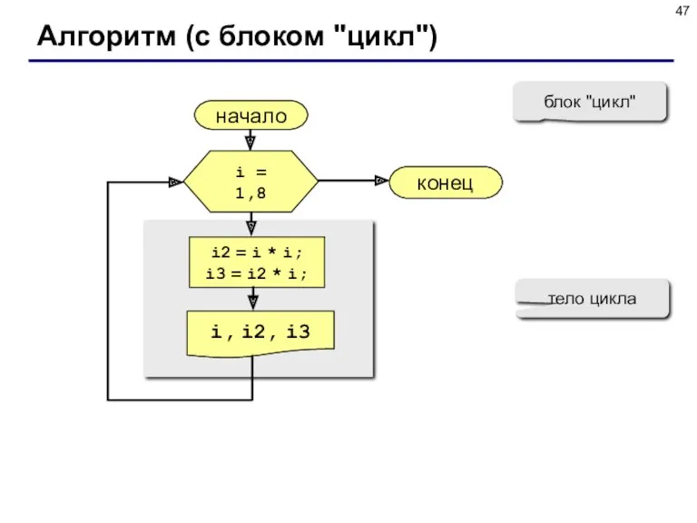 Алгоритм (с блоком "цикл") начало i, i2, i3 конец i2