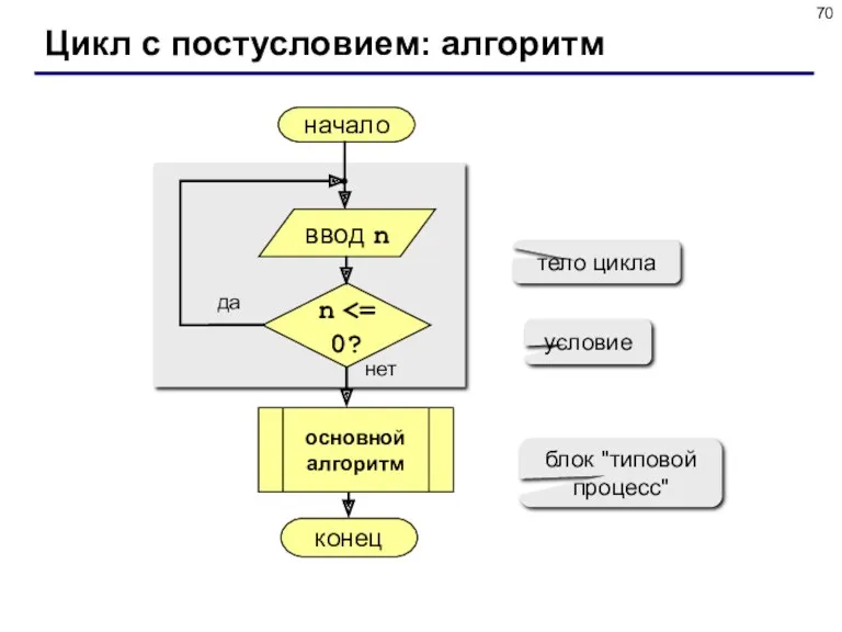 Цикл с постусловием: алгоритм начало конец нет да n тело