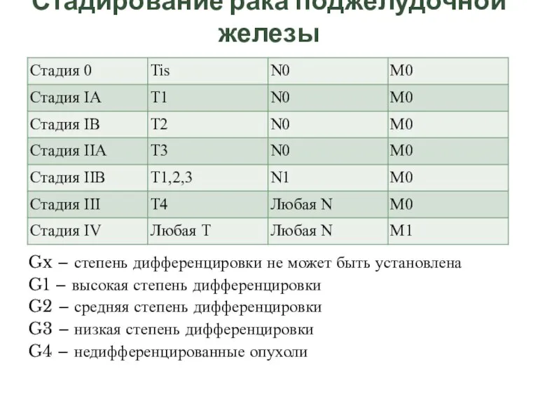 Стадирование рака поджелудочной железы Gx – степень дифференцировки не может