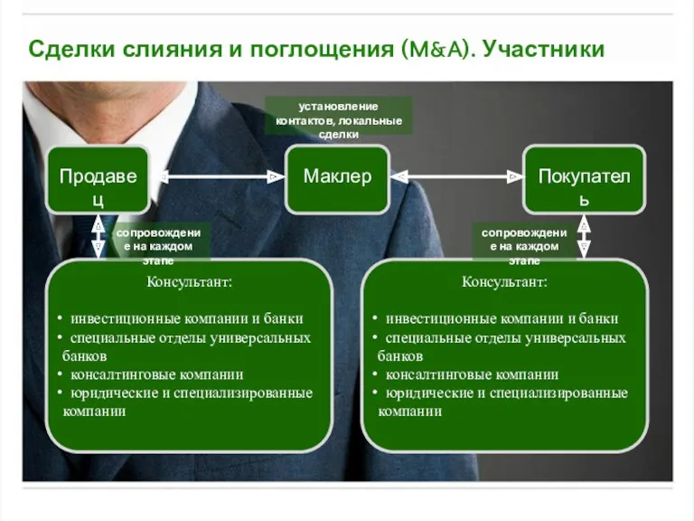 Сделки слияния и поглощения (M&A). Участники сопровождение на каждом этапе