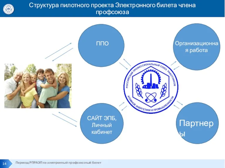 Структура пилотного проекта Электронного билета члена профсоюза Переход РПРАЭП на