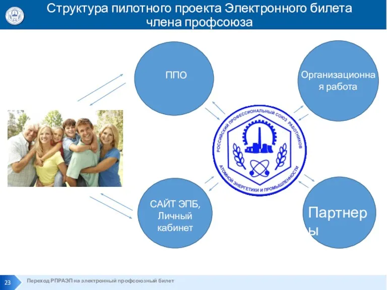 Структура пилотного проекта Электронного билета члена профсоюза Переход РПРАЭП на