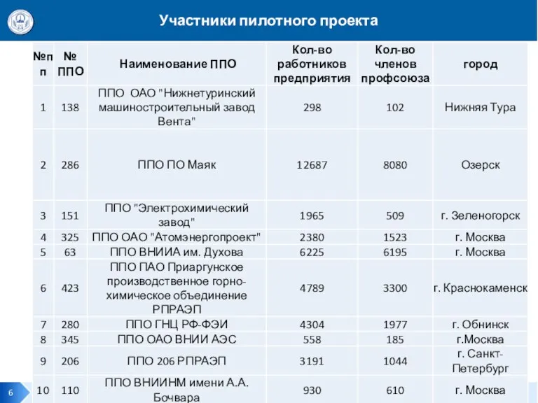 Участники пилотного проекта Переход РПРАЭП на электронный профсоюзный билет