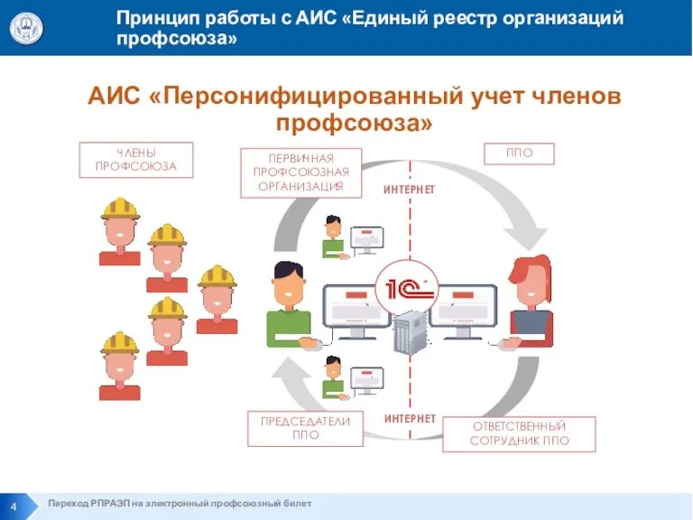 АИС «Персонифицированный учет членов профсоюза» Принцип работы с АИС «Единый