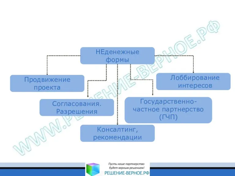 НЕденежные формы Продвижение проекта Лоббирование интересов Консалтинг, рекомендации Согласования. Разрешения Государственно-частное партнерство (ГЧП)