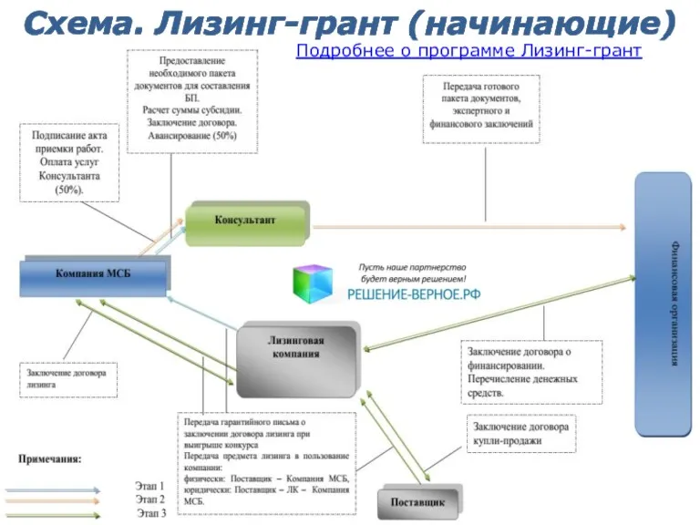 Схема. Лизинг-грант (начинающие) Подробнее о программе Лизинг-грант