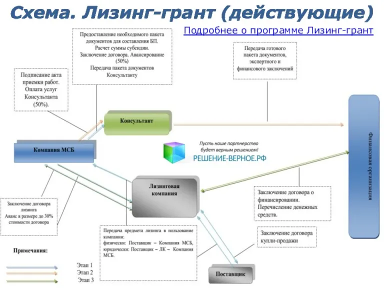 Схема. Лизинг-грант (действующие) Подробнее о программе Лизинг-грант