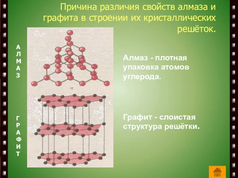Алмаз - плотная упаковка атомов углерода. Графит - слоистая структура