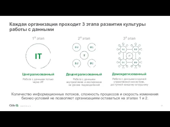 Каждая организация проходит 3 этапа развития культуры работы с данными