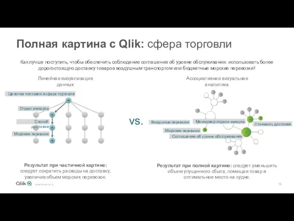 Полная картина c Qlik: сфера торговли Ассоциативная визуальная аналитика Линейная