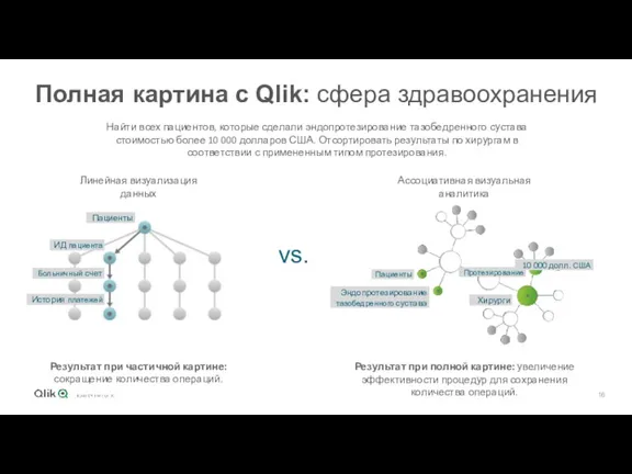 Полная картина c Qlik: сфера здравоохранения Ассоциативная визуальная аналитика Линейная