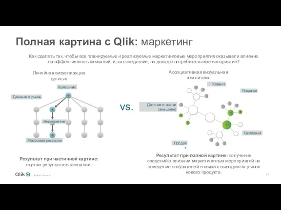 Полная картина c Qlik: маркетинг Результат при частичной картине: оценка