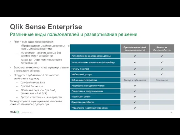 Qlik Sense Enterprise Различные виды пользователей и развертывания решения Различные