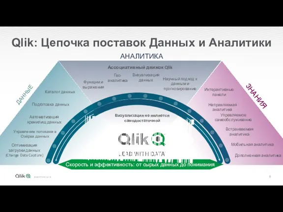 Qlik: Цепочка поставок Данных и Аналитики КОГНИТИВНОЕ И МАШИННОЕ ОБУЧЕНИЕ