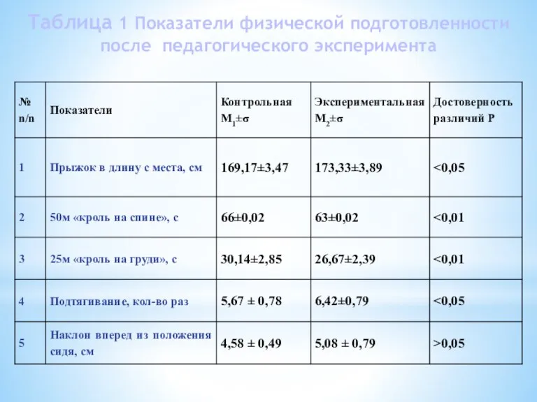 Таблица 1 Показатели физической подготовленности после педагогического эксперимента