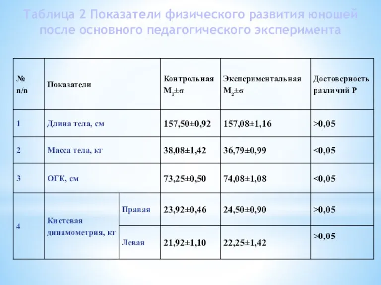 Таблица 2 Показатели физического развития юношей после основного педагогического эксперимента