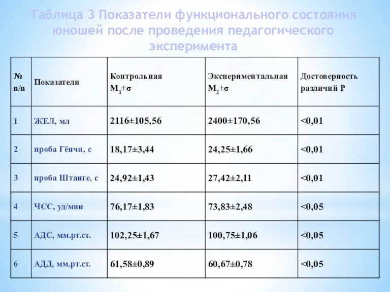 Таблица 3 Показатели функционального состояния юношей после проведения педагогического эксперимента