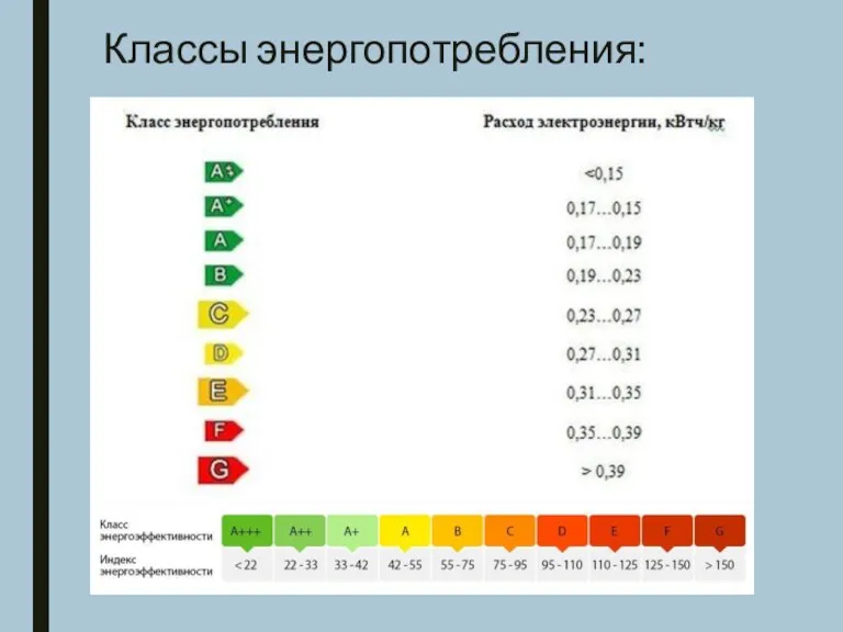 Классы энергопотребления: