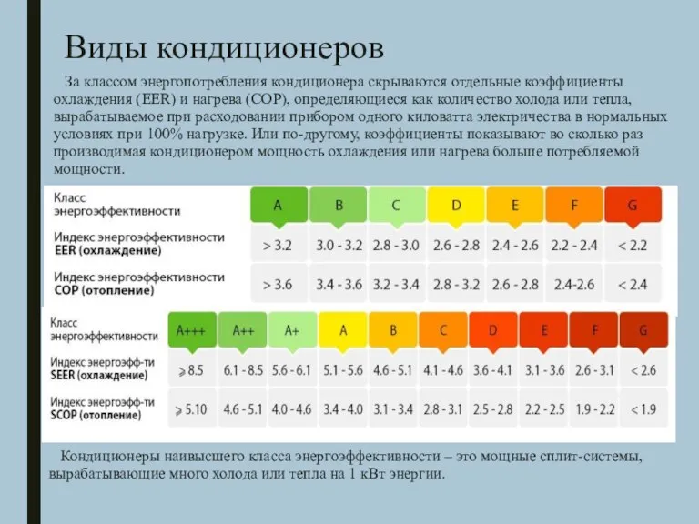 Виды кондиционеров За классом энергопотребления кондиционера скрываются отдельные коэффициенты охлаждения