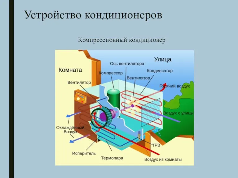 Устройство кондиционеров Компрессионный кондиционер