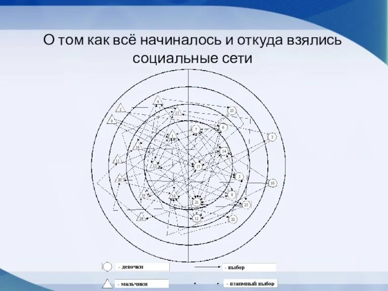 О том как всё начиналось и откуда взялись социальные сети