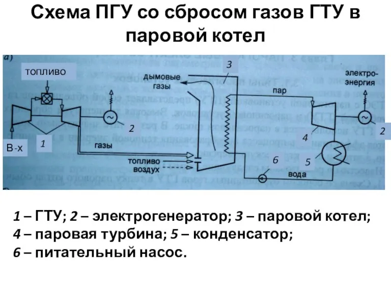 Схема ПГУ со сбросом газов ГТУ в паровой котел 1