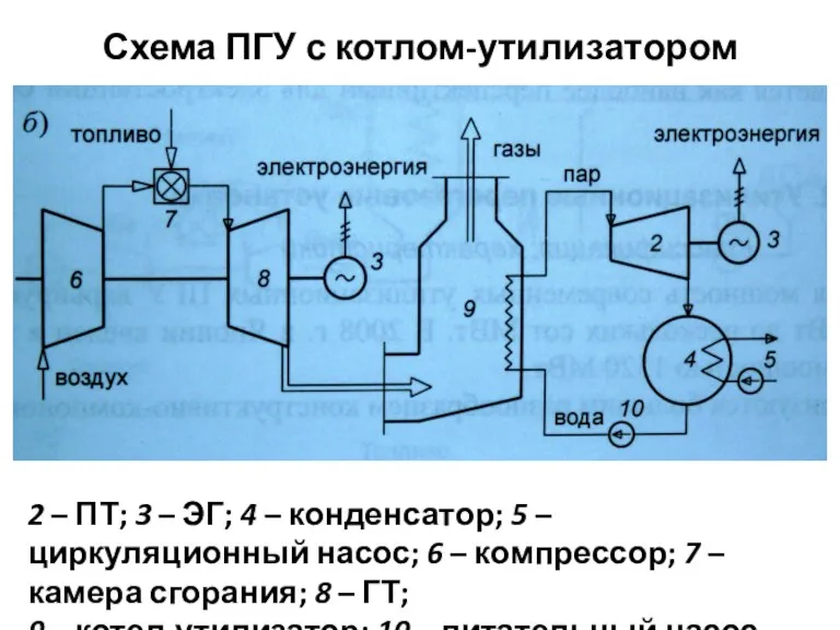 Схема ПГУ с котлом-утилизатором 2 – ПТ; 3 – ЭГ;