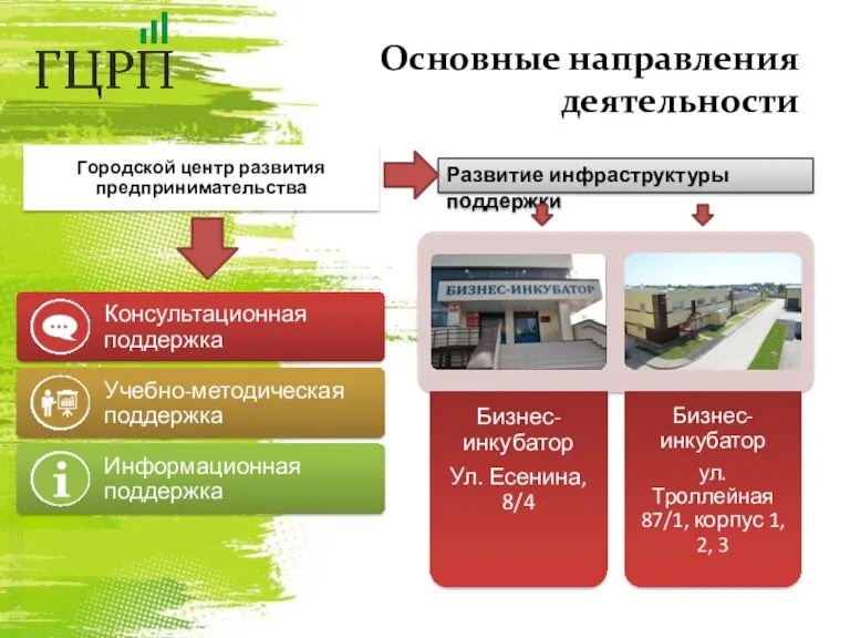 Основные направления деятельности Городской центр развития предпринимательства Развитие инфраструктуры поддержки