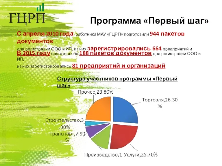 Программа «Первый шаг» С апреля 2010 года, работники МАУ «ГЦРП»