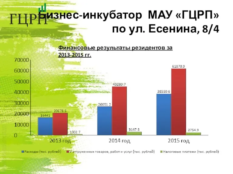 Бизнес-инкубатор МАУ «ГЦРП» по ул. Есенина, 8/4 Финансовые результаты резидентов за 2013-2015 гг.