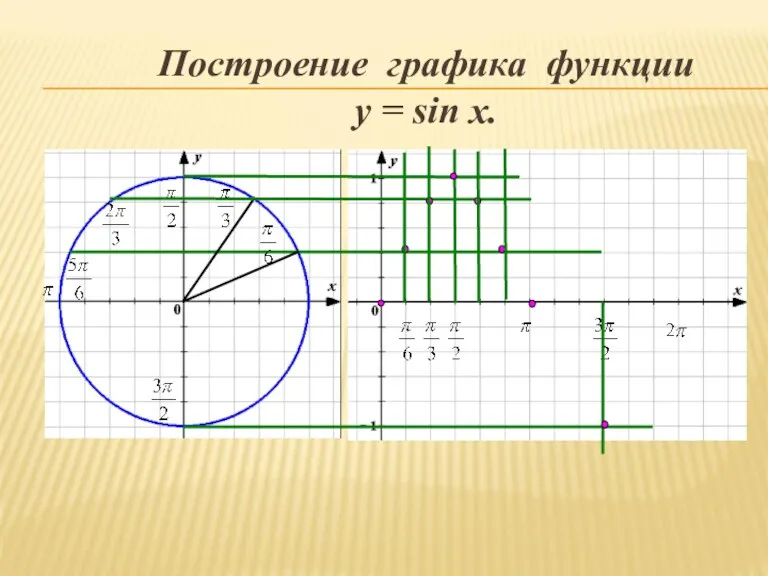 Построение графика функции y = sin x.