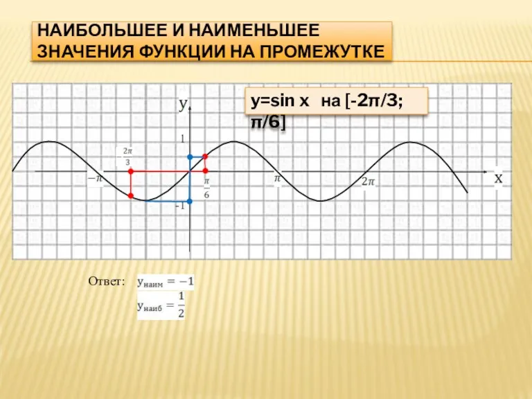 НАИБОЛЬШЕЕ И НАИМЕНЬШЕЕ ЗНАЧЕНИЯ ФУНКЦИИ НА ПРОМЕЖУТКЕ 1 -1 y=sin x на [-2π/3;π/6] Ответ: