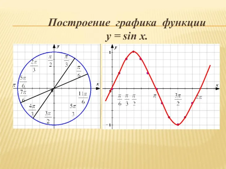 Построение графика функции y = sin x.