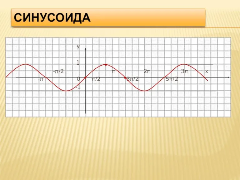 СИНУСОИДА у 1 -π/2 π 2π 3π х -π 0 π/2 3π/2 5π/2 -1