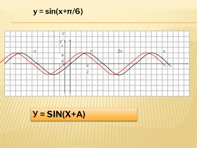 У = SIN(X+А) y 1 -π π 2π х -1 y = sin(x+π/6)