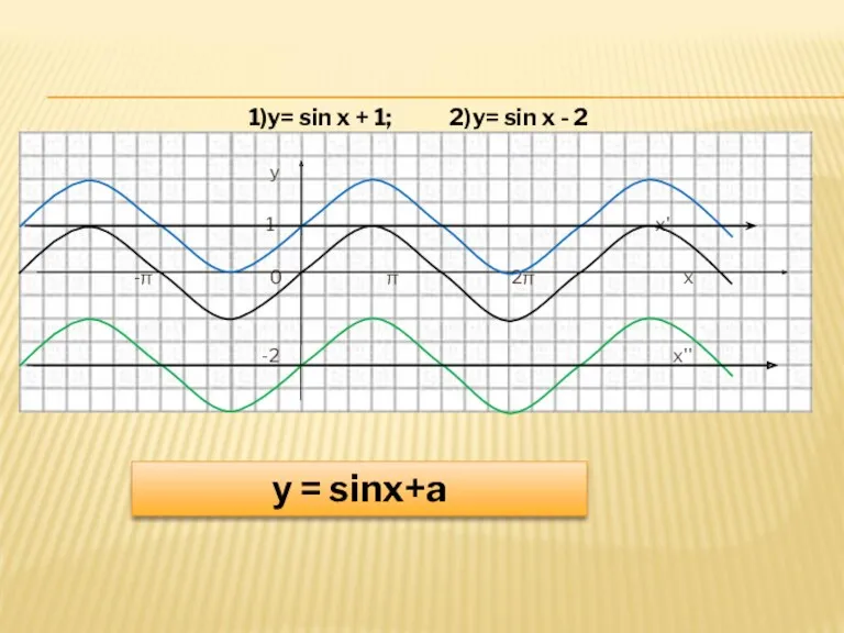 1)y= sin x + 1; 2)y= sin x - 2