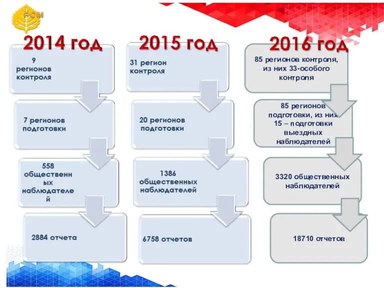 85 регионов контроля, из них 33-особого контроля 85 регионов подготовки,