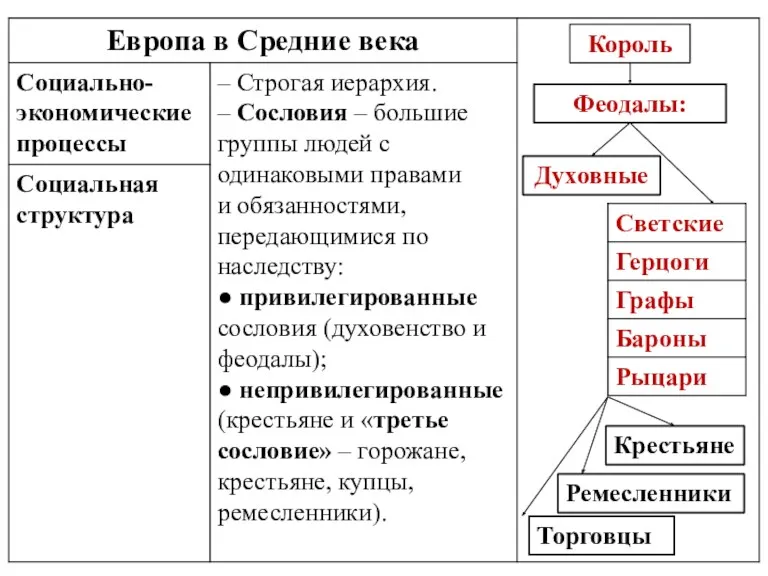 Король Феодалы: Духовные Крестьяне Ремесленники Торговцы