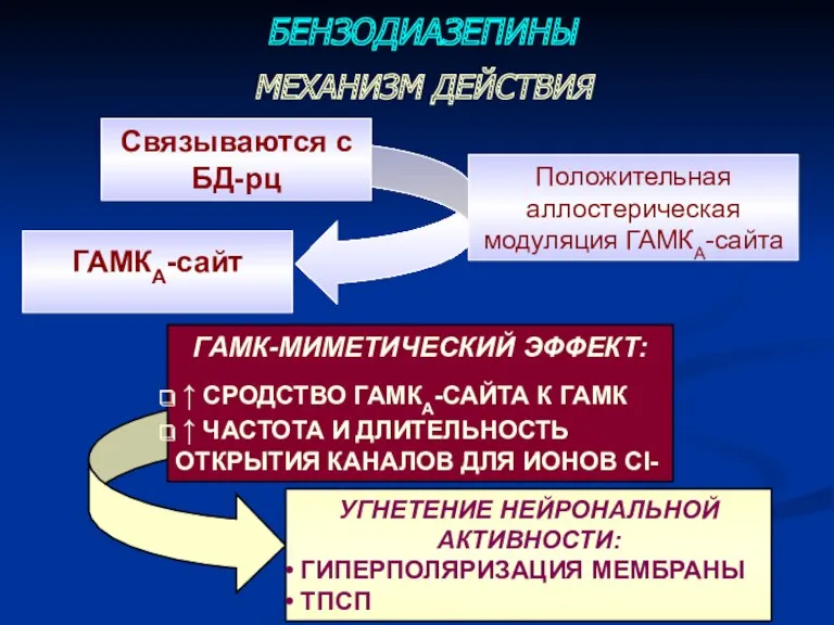 ГАМК-МИМЕТИЧЕСКИЙ ЭФФЕКТ: ↑ СРОДСТВО ГАМКА-САЙТА К ГАМК ↑ ЧАСТОТА И