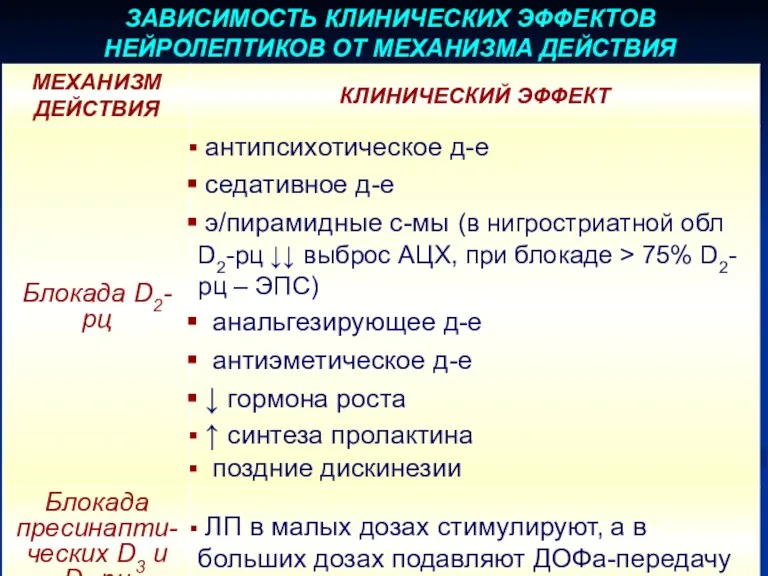 ЗАВИСИМОСТЬ КЛИНИЧЕСКИХ ЭФФЕКТОВ НЕЙРОЛЕПТИКОВ ОТ МЕХАНИЗМА ДЕЙСТВИЯ