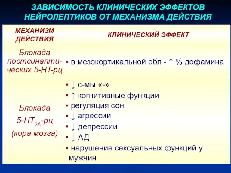 ЗАВИСИМОСТЬ КЛИНИЧЕСКИХ ЭФФЕКТОВ НЕЙРОЛЕПТИКОВ ОТ МЕХАНИЗМА ДЕЙСТВИЯ