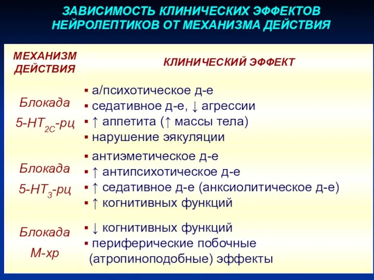 ЗАВИСИМОСТЬ КЛИНИЧЕСКИХ ЭФФЕКТОВ НЕЙРОЛЕПТИКОВ ОТ МЕХАНИЗМА ДЕЙСТВИЯ